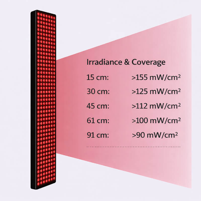 Kiva Wellness Solace Halo panel graphic showing irradiance measurements at five distances.