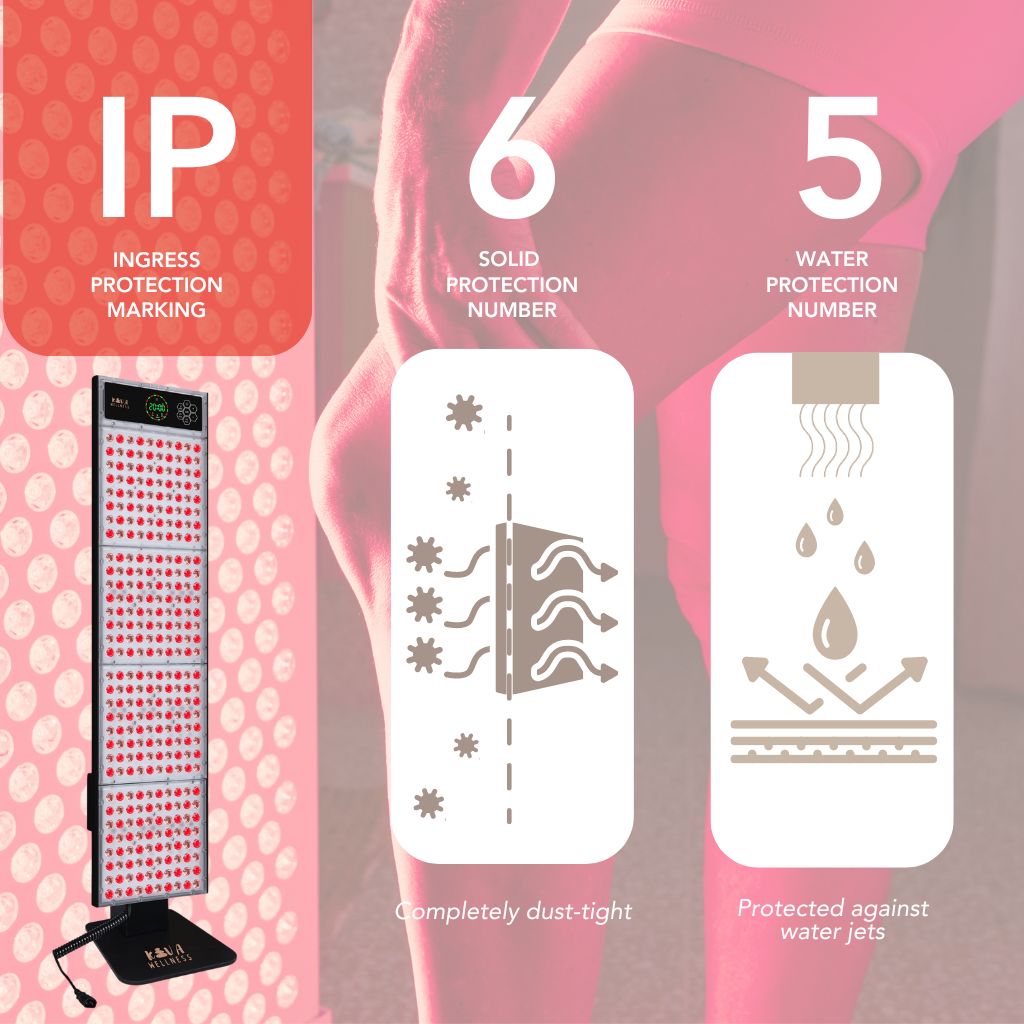 IP65 graphic illustrating dust and water protection beside a red light therapy panel.