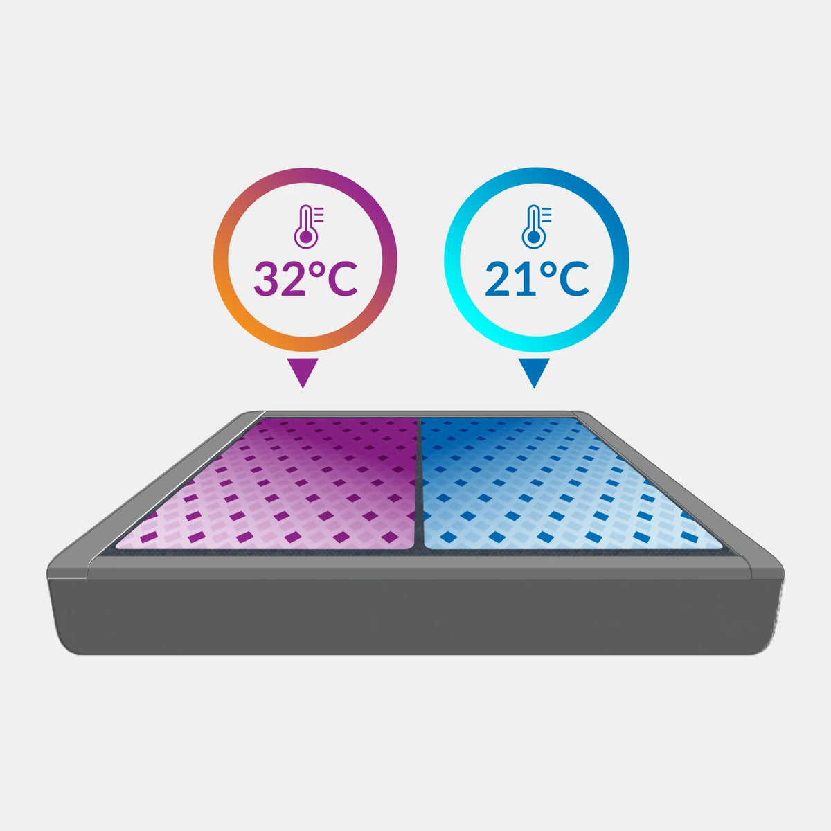 Diagram of a mattress topper split into two temperature zones labelled 32°C and 21°C.