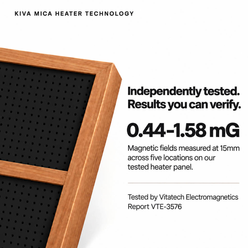 A promotional graphic for Kiva Wellness Mica Heater Technology showing part of a wooden-framed black perforated panel on a white background with text stating it is independently tested and measuring magnetic fields at 15mm across five locations.